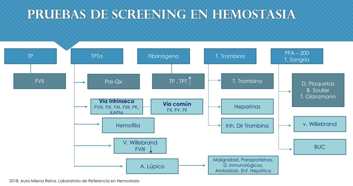 Coagulopatías Hemorrágicas